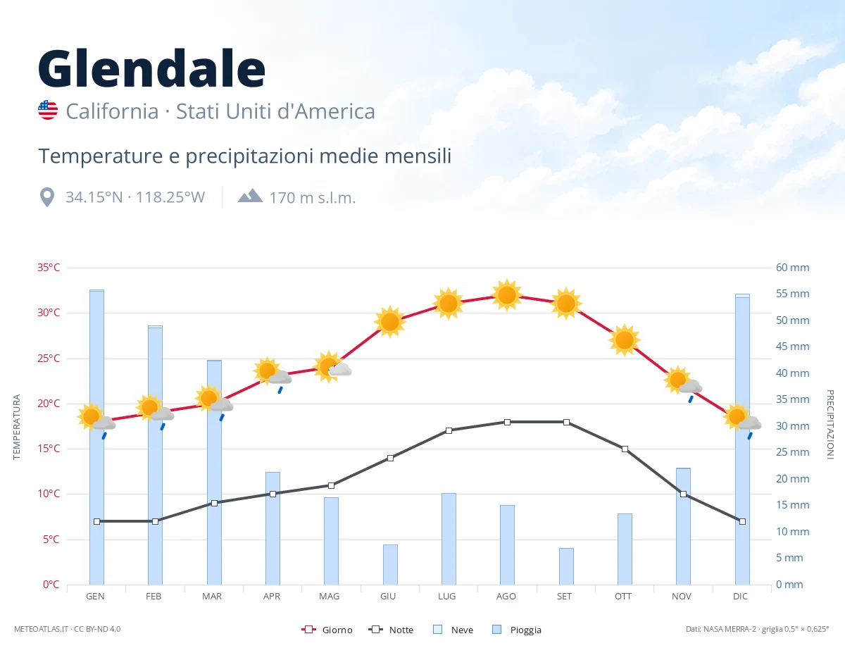 Glendale - temperature e precipitazioni medie mensili