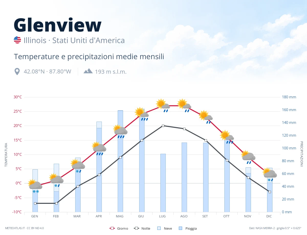 Glenview - temperature e precipitazioni medie mensili
