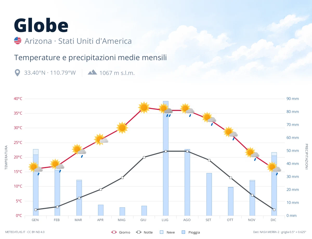 Globe - temperature e precipitazioni medie mensili