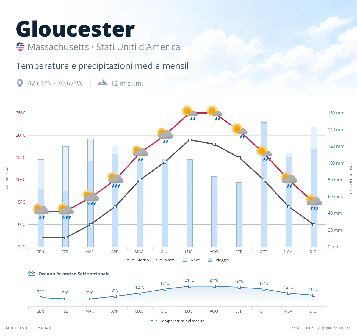 Gloucester - temperature e precipitazioni medie mensili