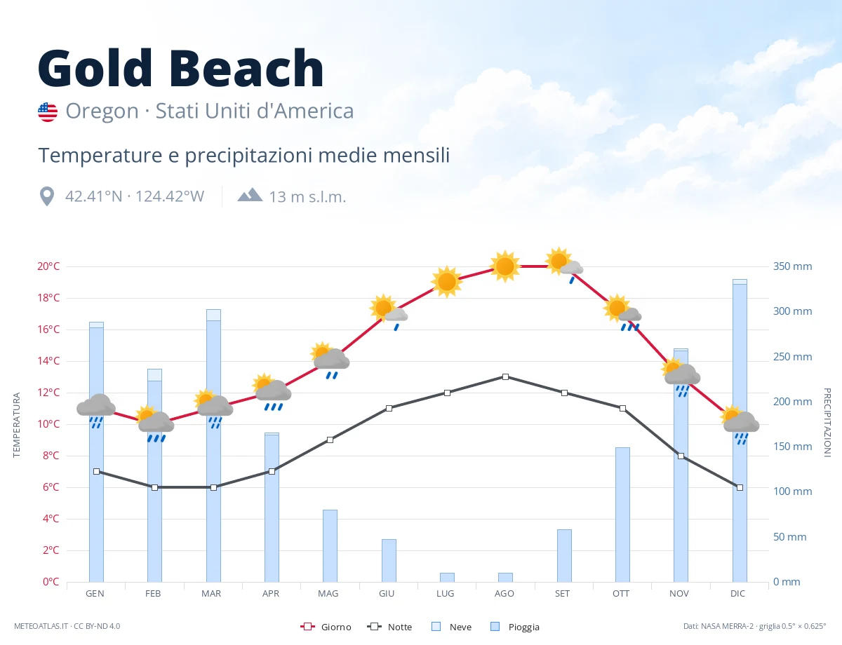 Gold Beach - temperature e precipitazioni medie mensili