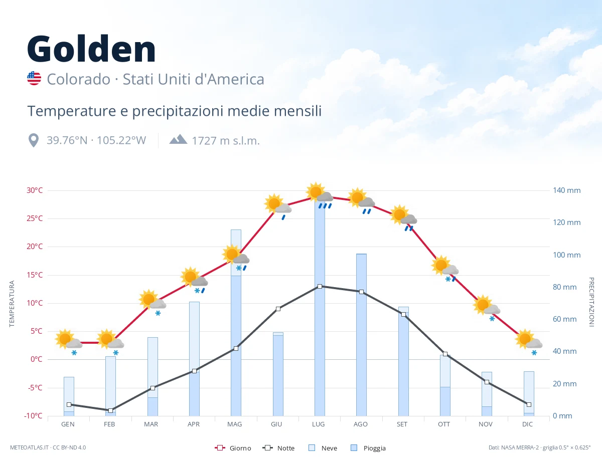 Golden - temperature e precipitazioni medie mensili