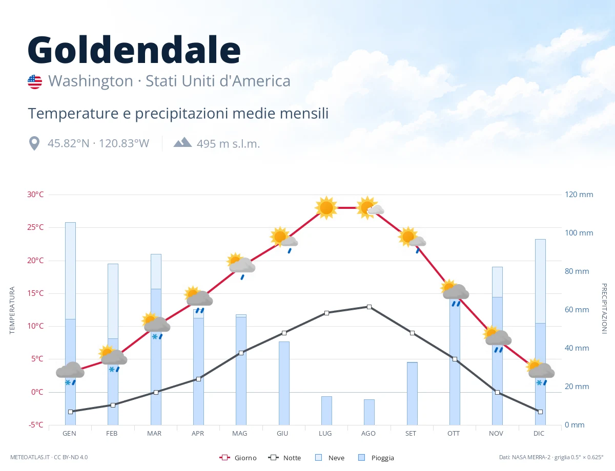 Goldendale - temperature e precipitazioni medie mensili