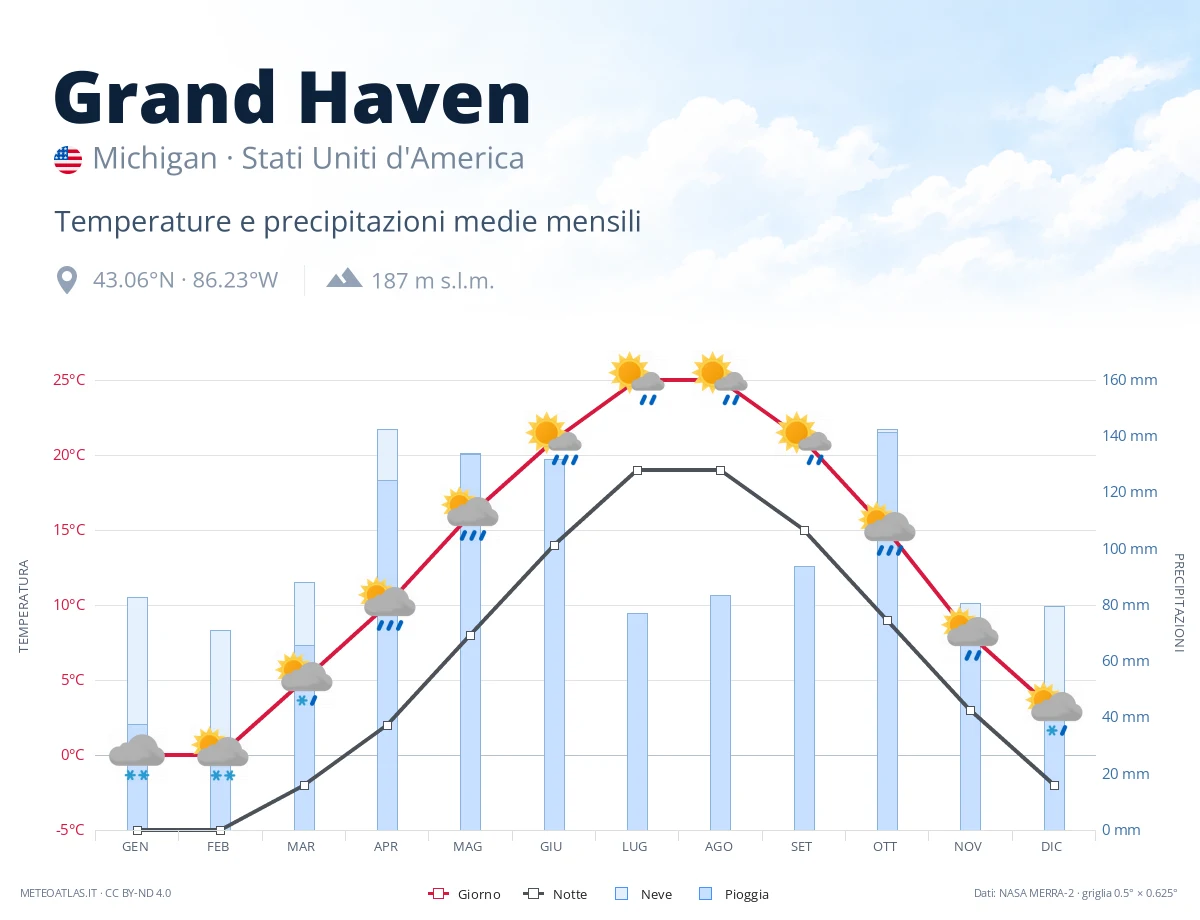 Grand Haven - temperature e precipitazioni medie mensili
