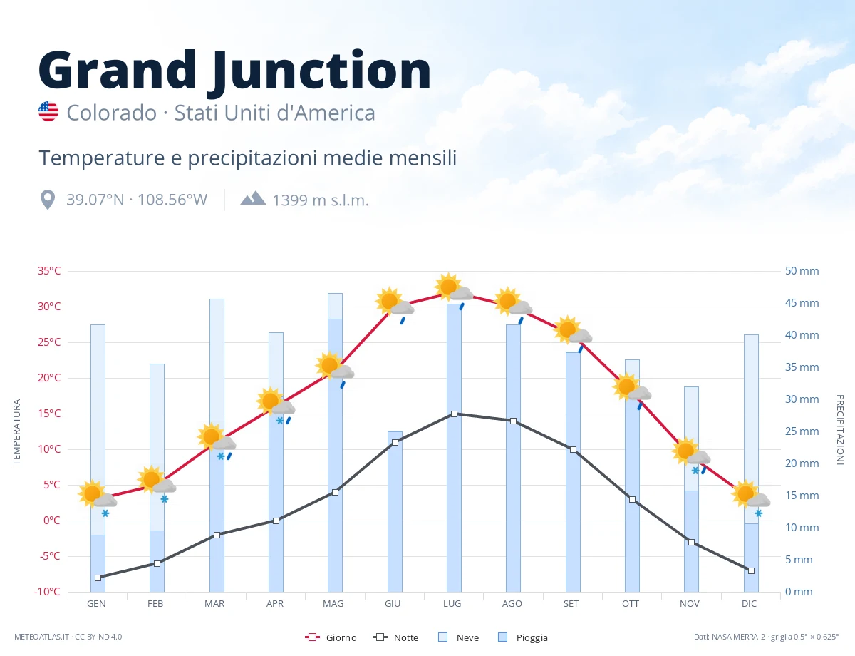 Grand Junction - temperature e precipitazioni medie mensili