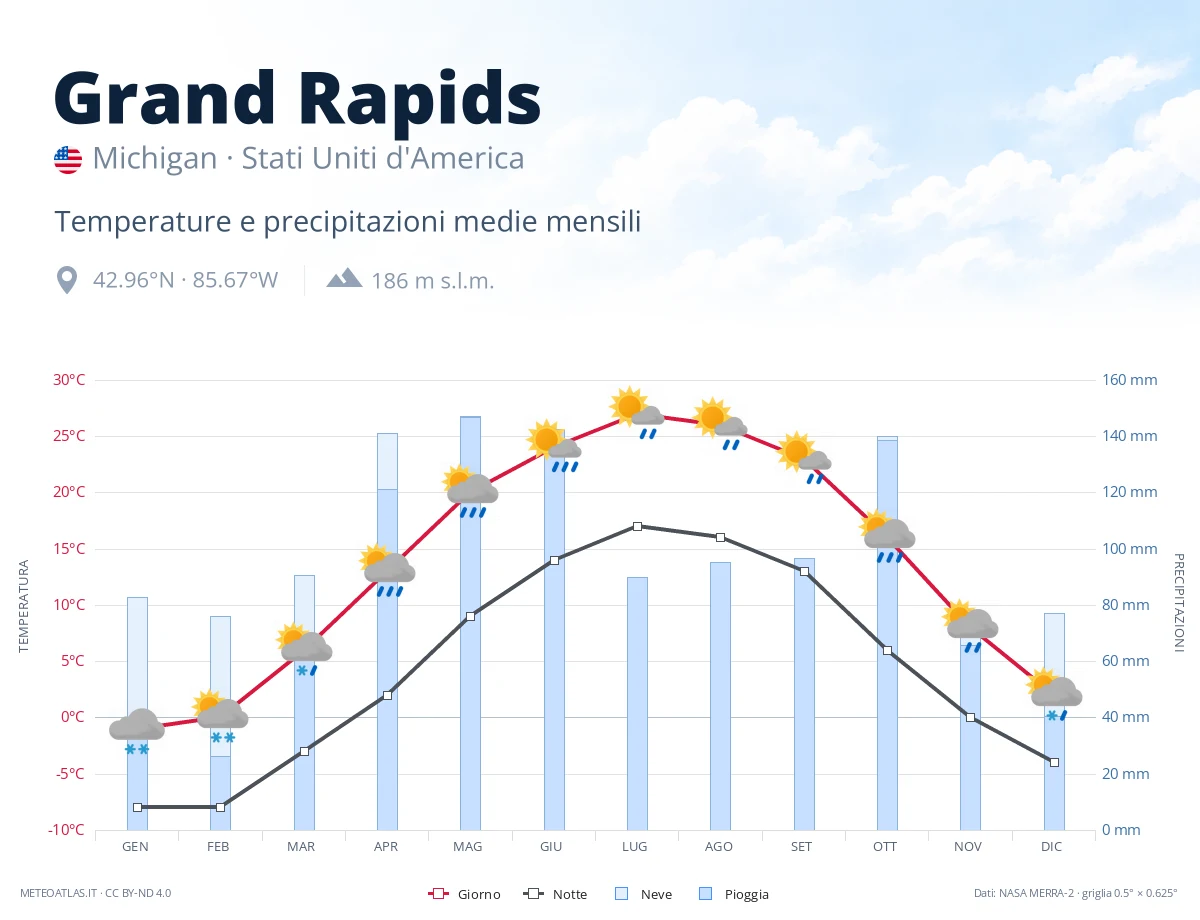 Grand Rapids - temperature e precipitazioni medie mensili