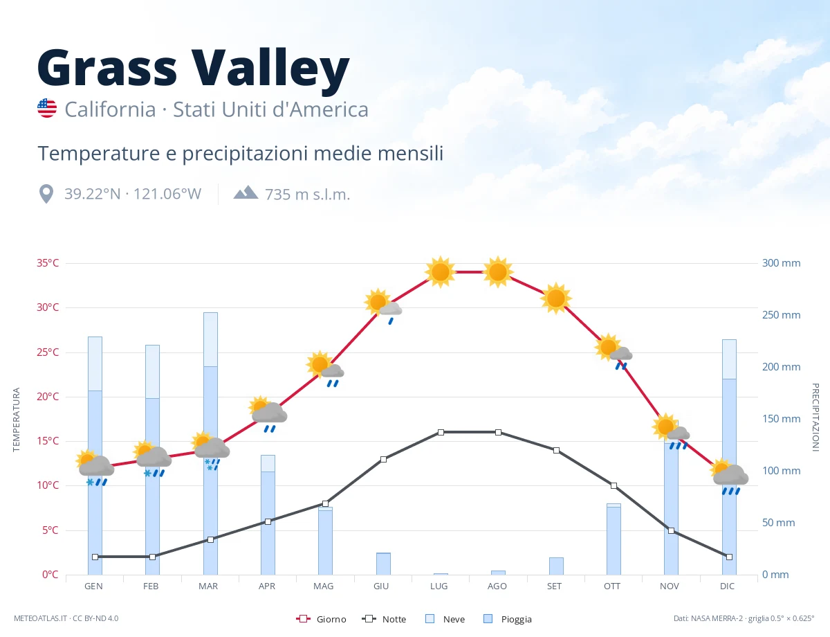 Grass Valley - temperature e precipitazioni medie mensili
