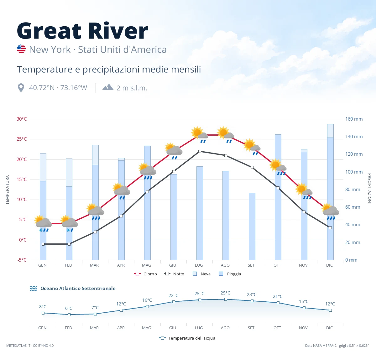 Great River - temperature e precipitazioni medie mensili