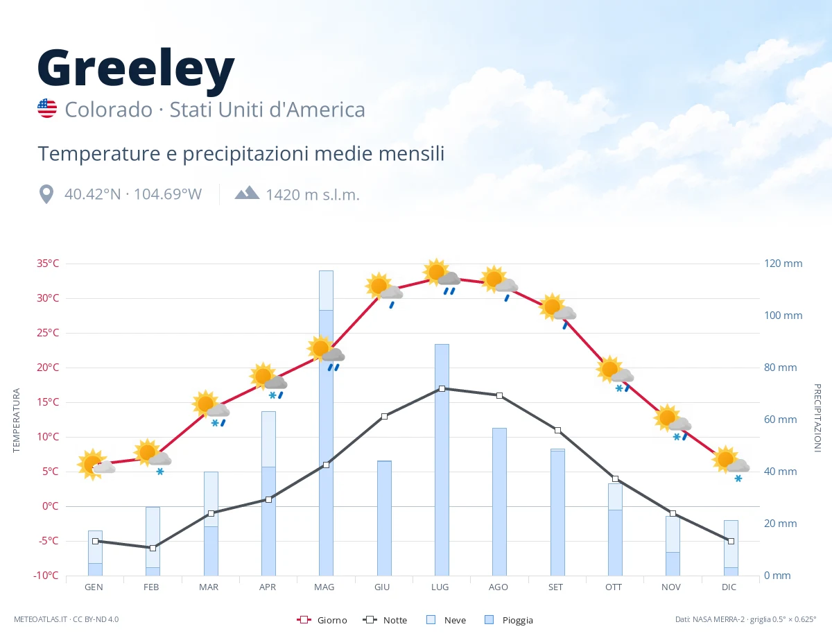 Greeley - temperature e precipitazioni medie mensili