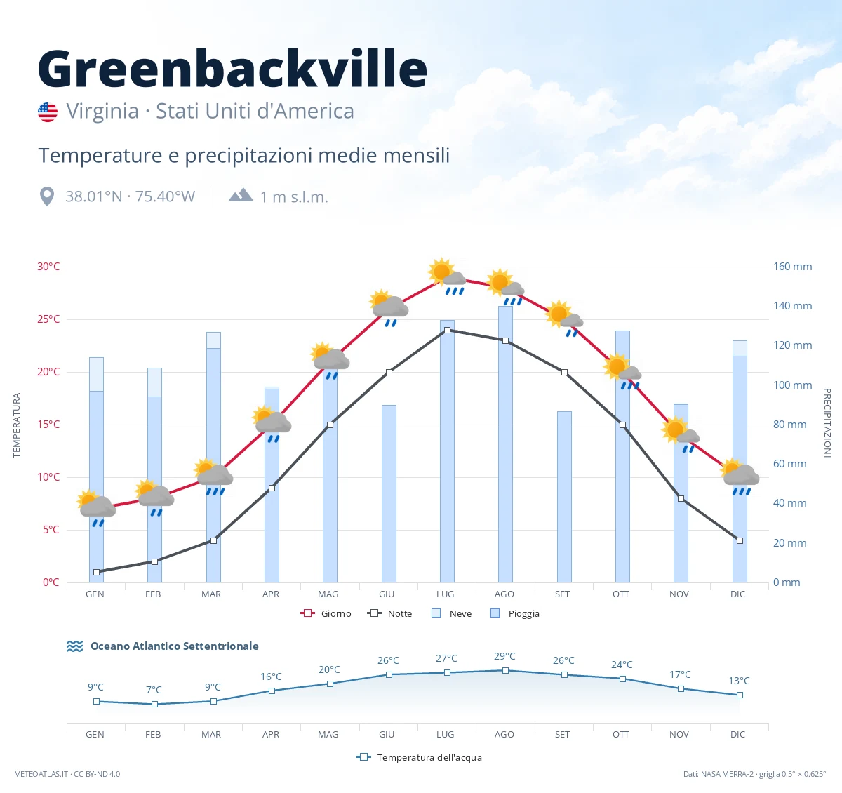 Greenbackville - temperature e precipitazioni medie mensili