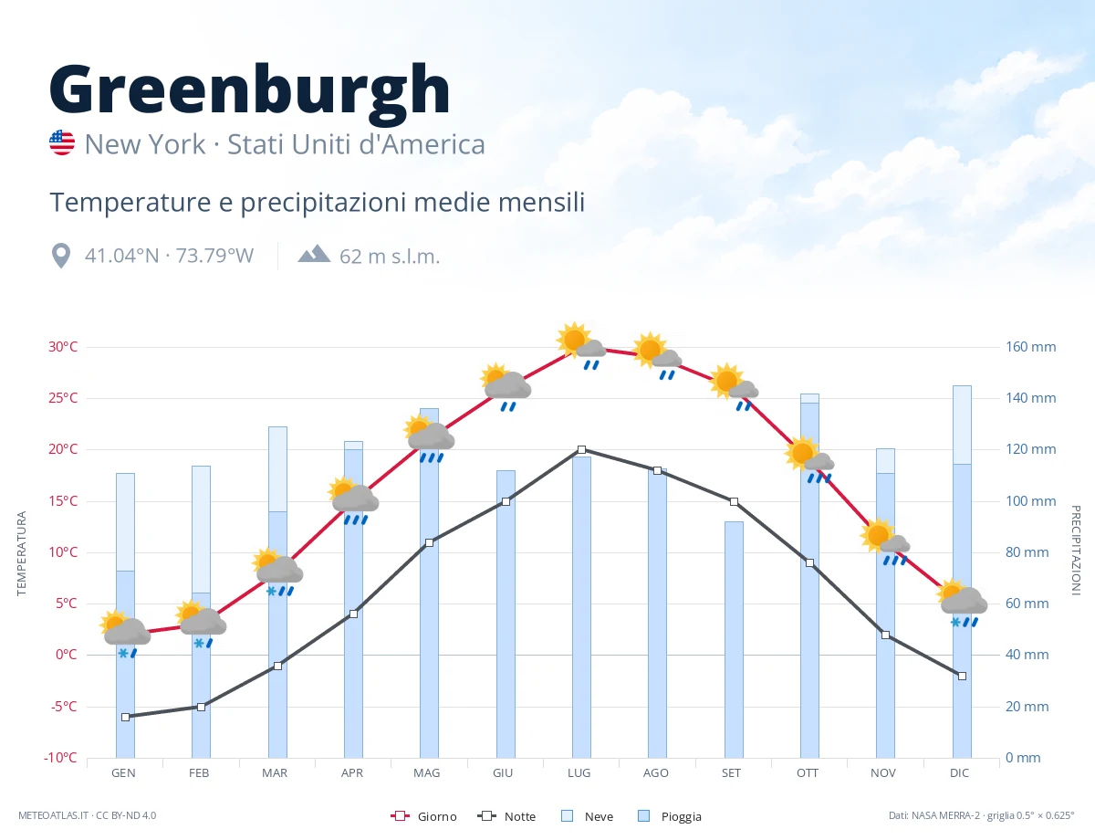 Greenburgh - temperature e precipitazioni medie mensili