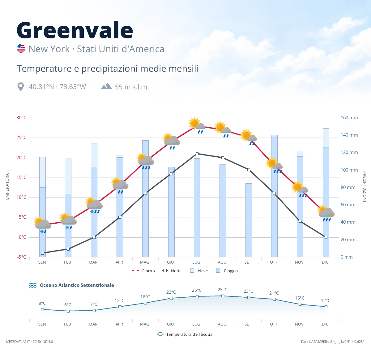 Greenvale - temperature e precipitazioni medie mensili