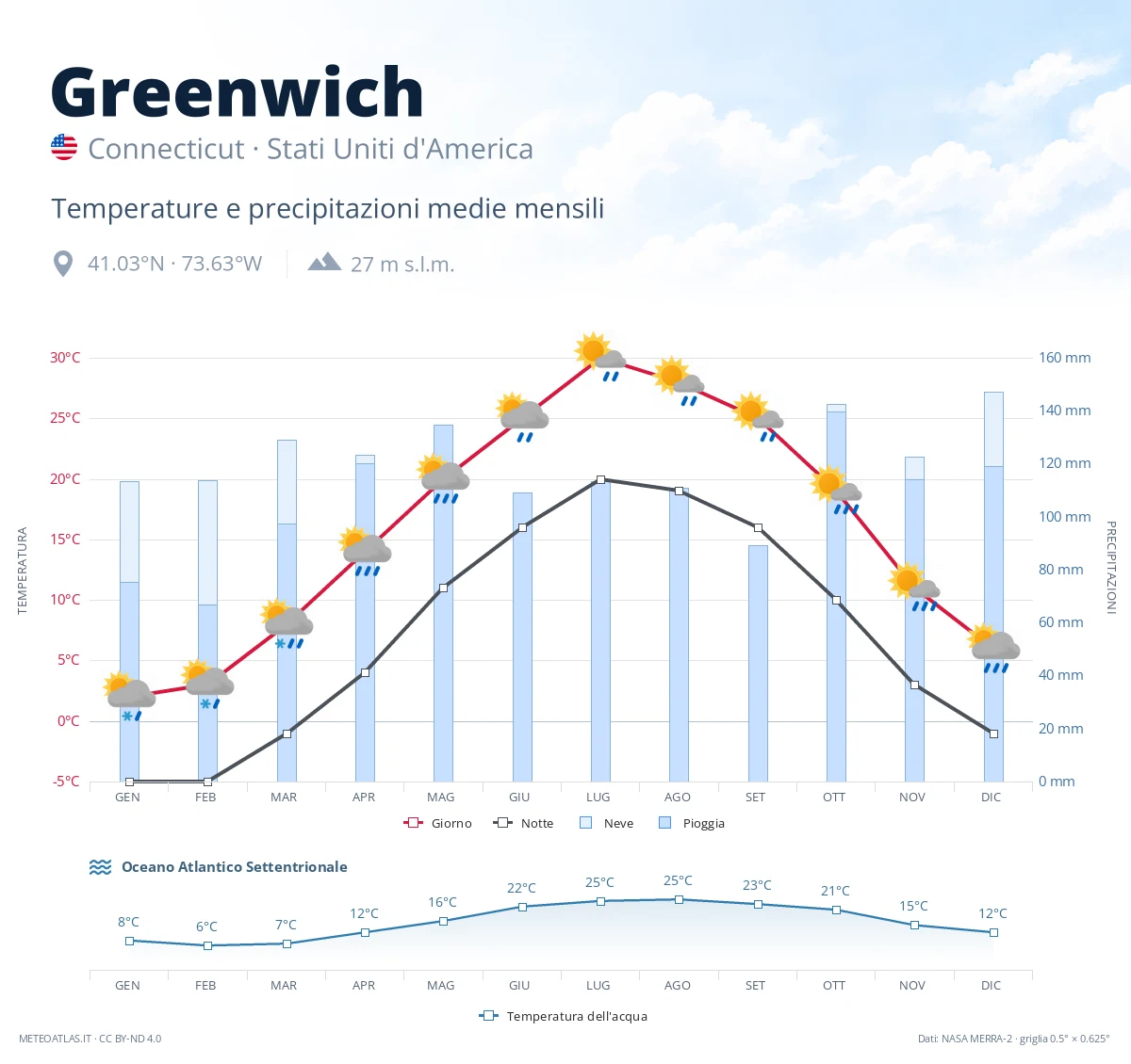 Greenwich - temperature e precipitazioni medie mensili