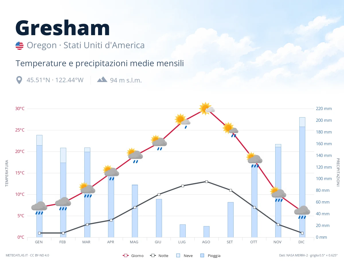 Gresham - temperature e precipitazioni medie mensili