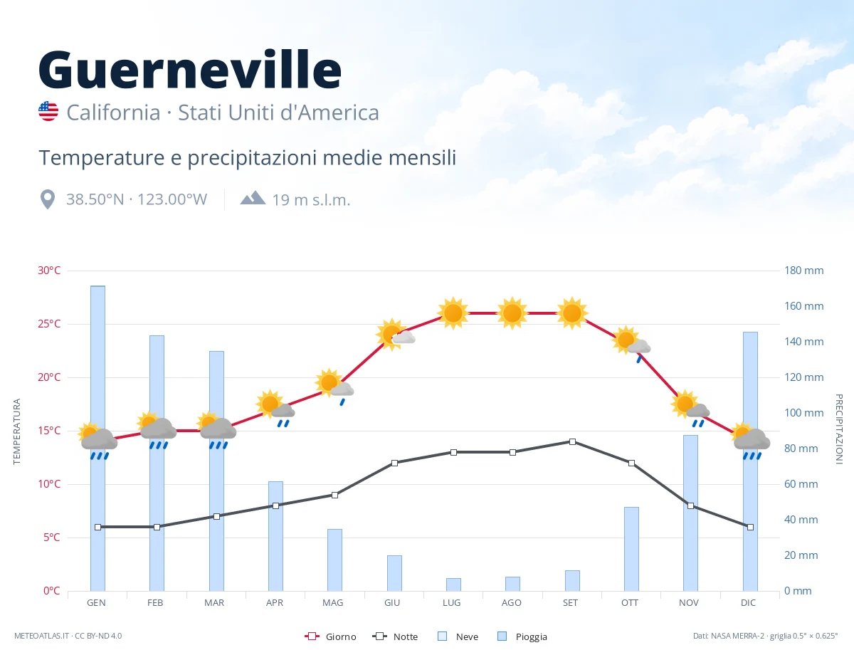 Guerneville - temperature e precipitazioni medie mensili