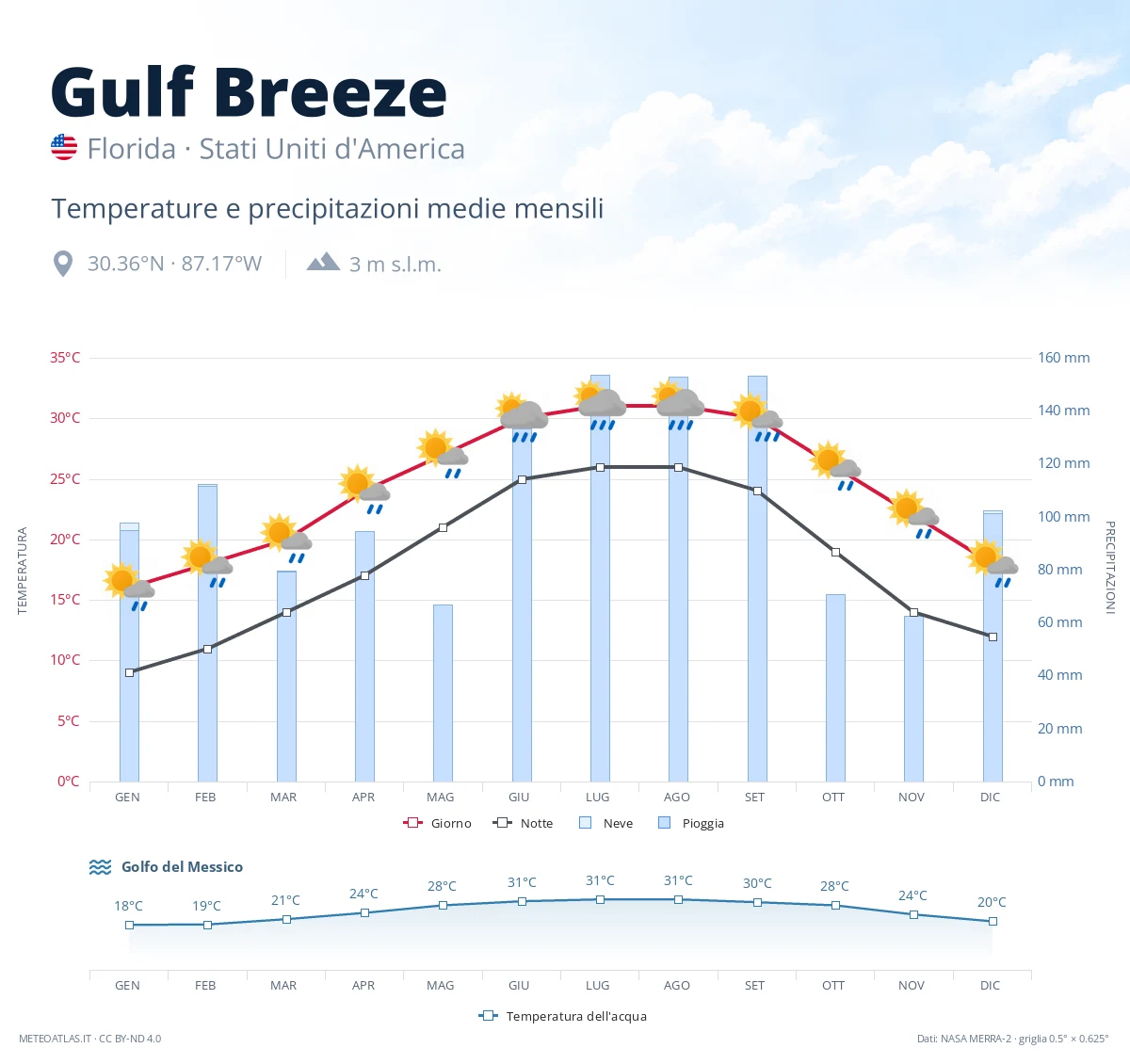 Gulf Breeze - temperature e precipitazioni medie mensili