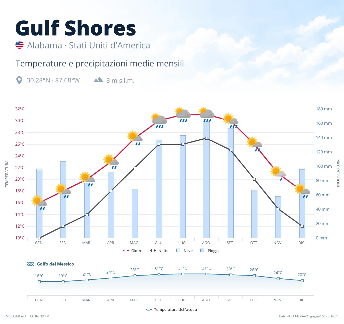 Gulf Shores - temperature e precipitazioni medie mensili