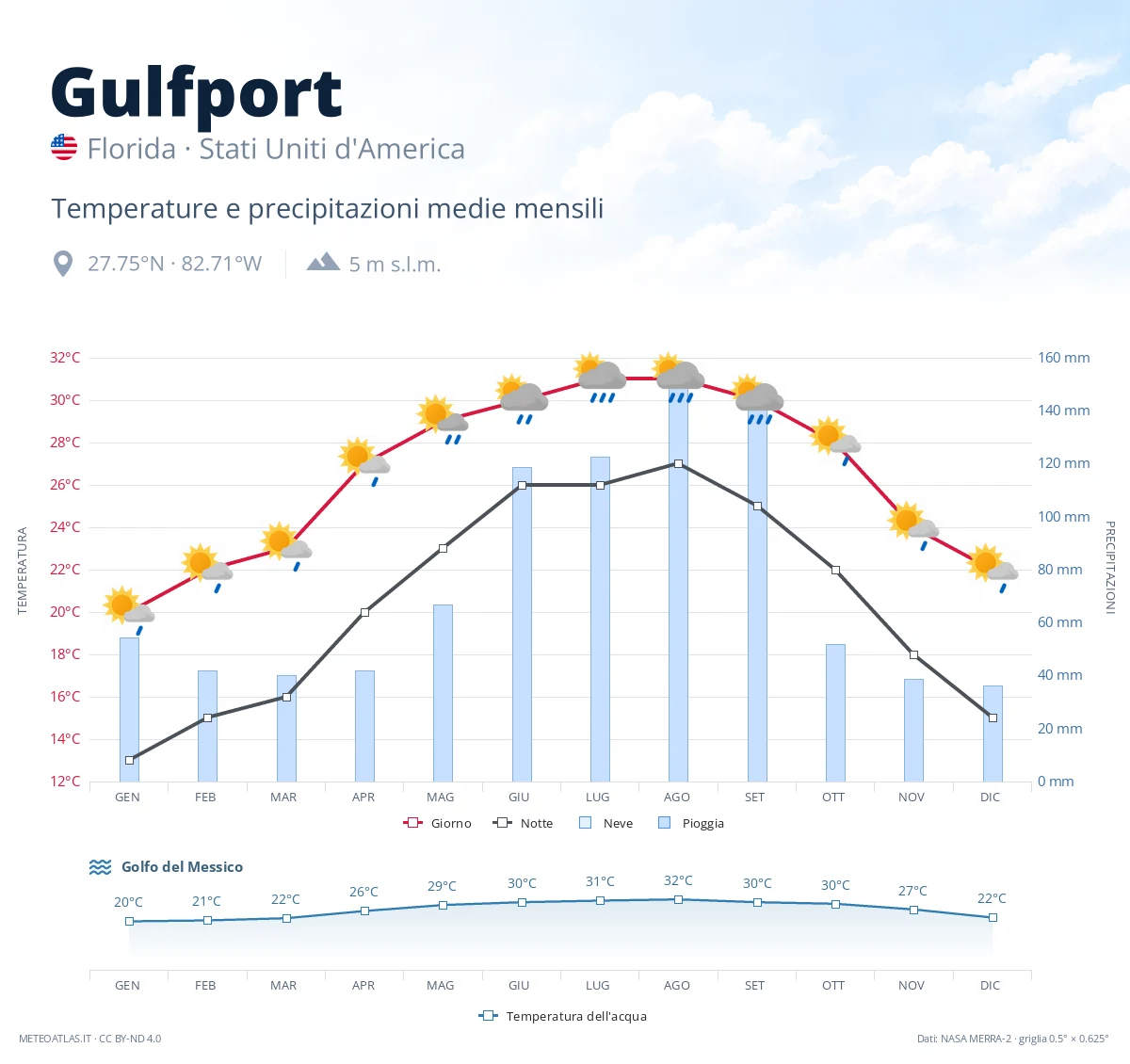 Gulfport - temperature e precipitazioni medie mensili