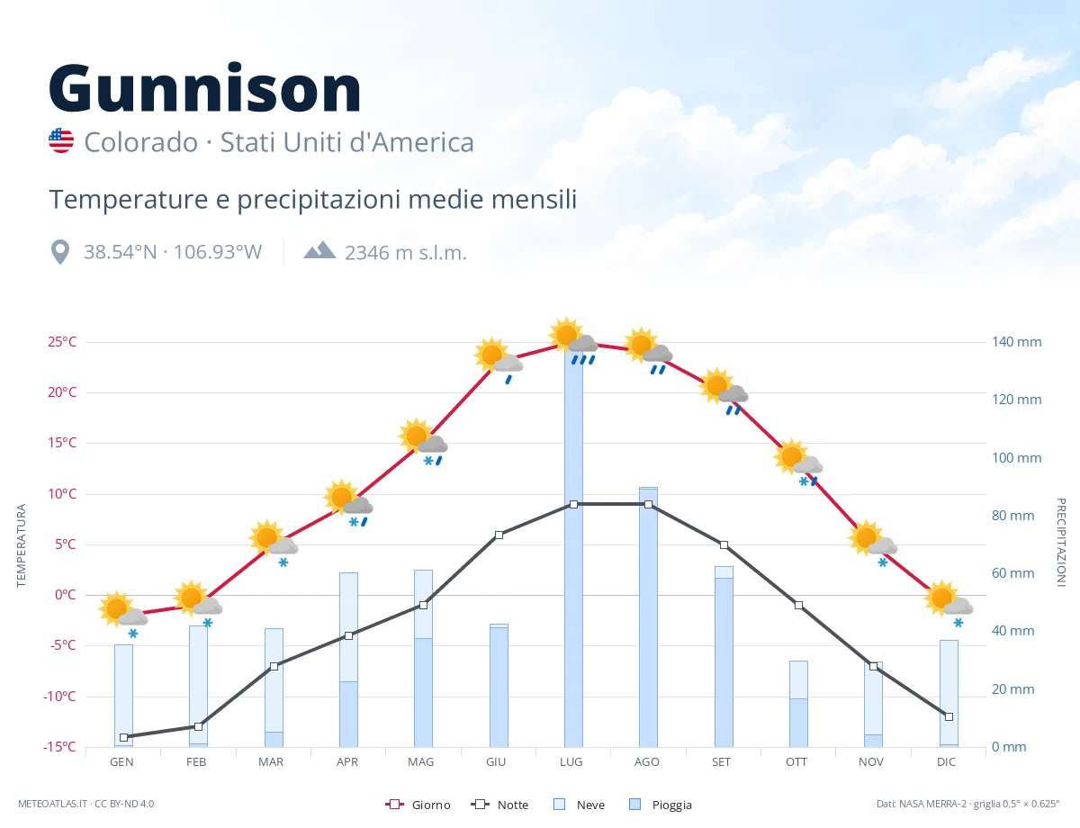 Gunnison - temperature e precipitazioni medie mensili