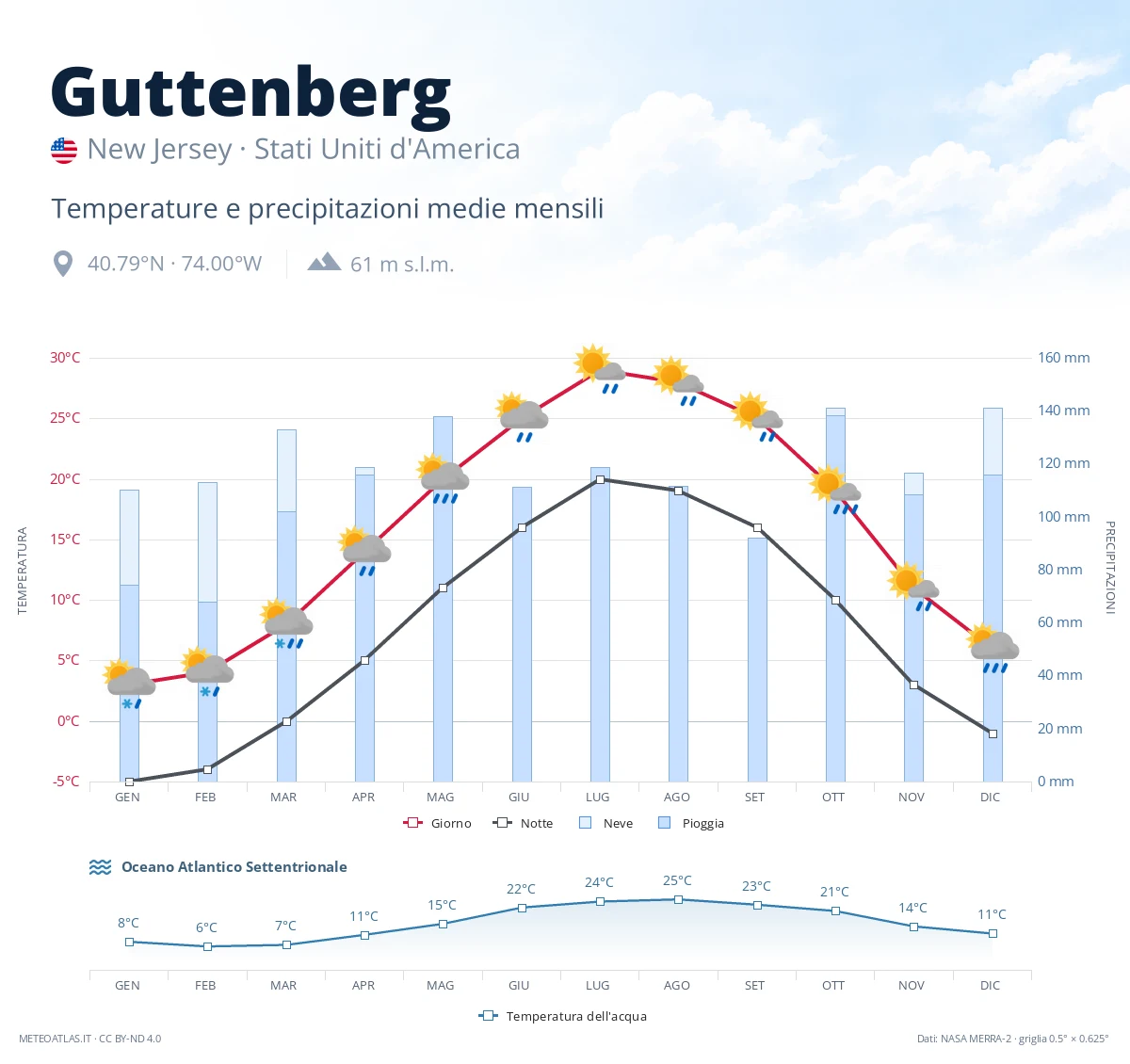 Guttenberg - temperature e precipitazioni medie mensili