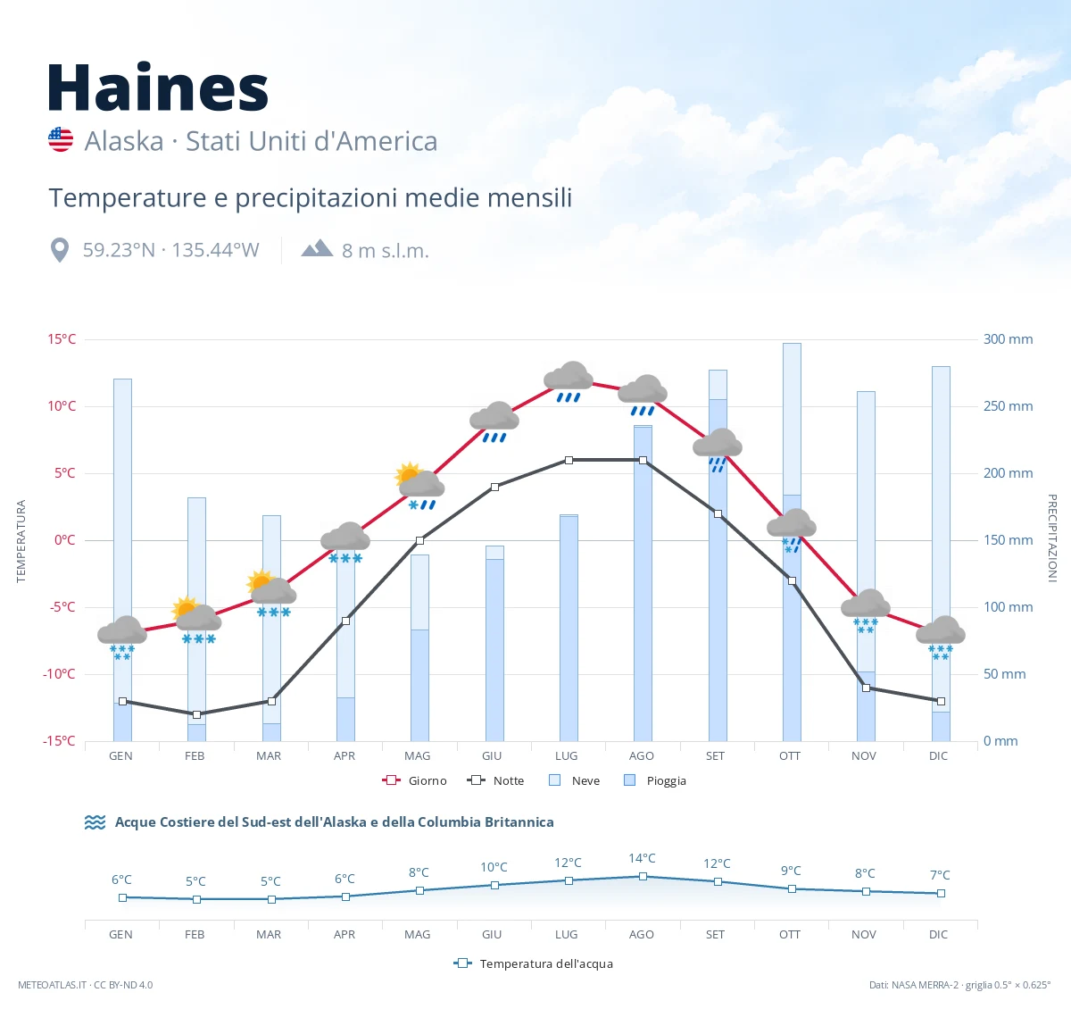 Haines - temperature e precipitazioni medie mensili
