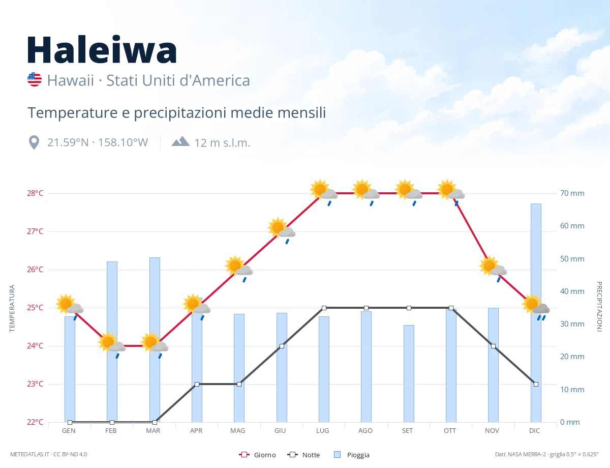 Haleiwa - temperature e precipitazioni medie mensili