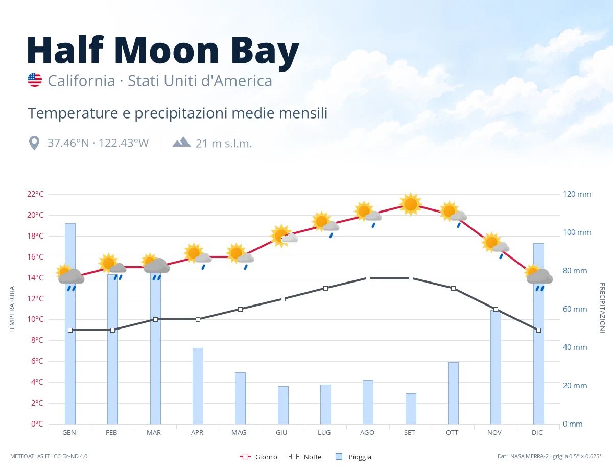 Half Moon Bay - temperature e precipitazioni medie mensili