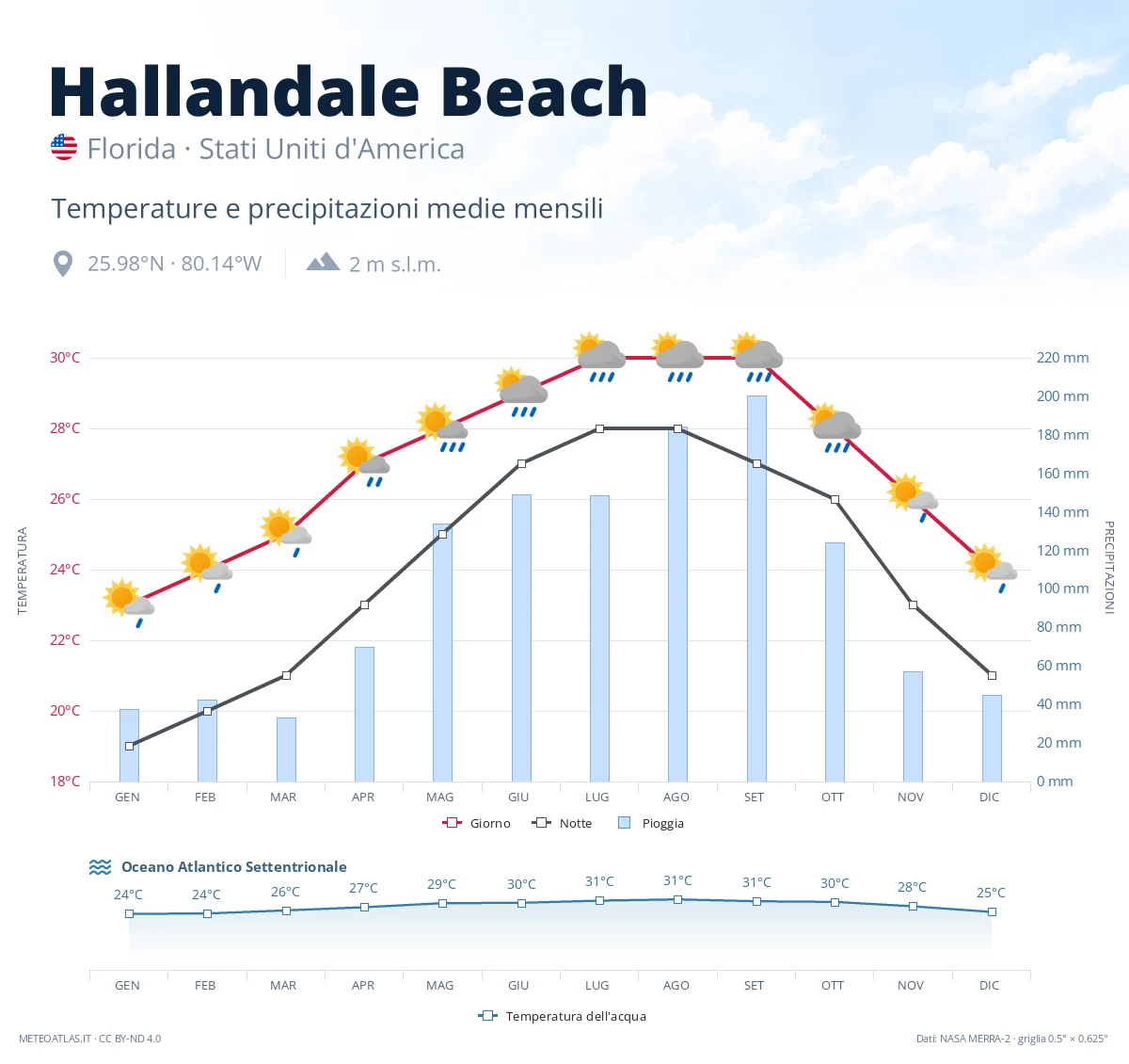 Hallandale Beach - temperature e precipitazioni medie mensili