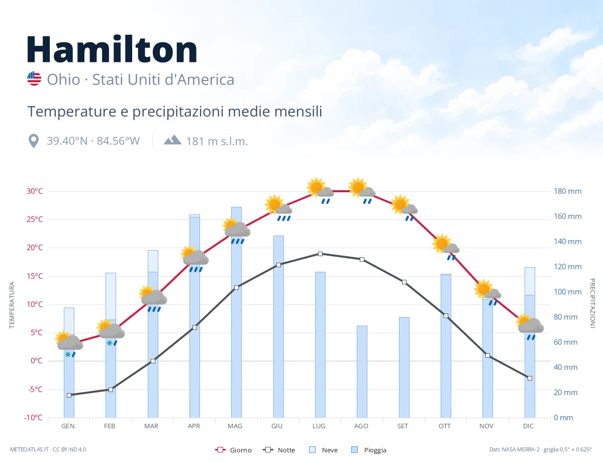 Hamilton - temperature e precipitazioni medie mensili