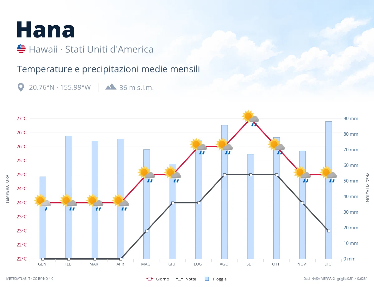 Hana - temperature e precipitazioni medie mensili