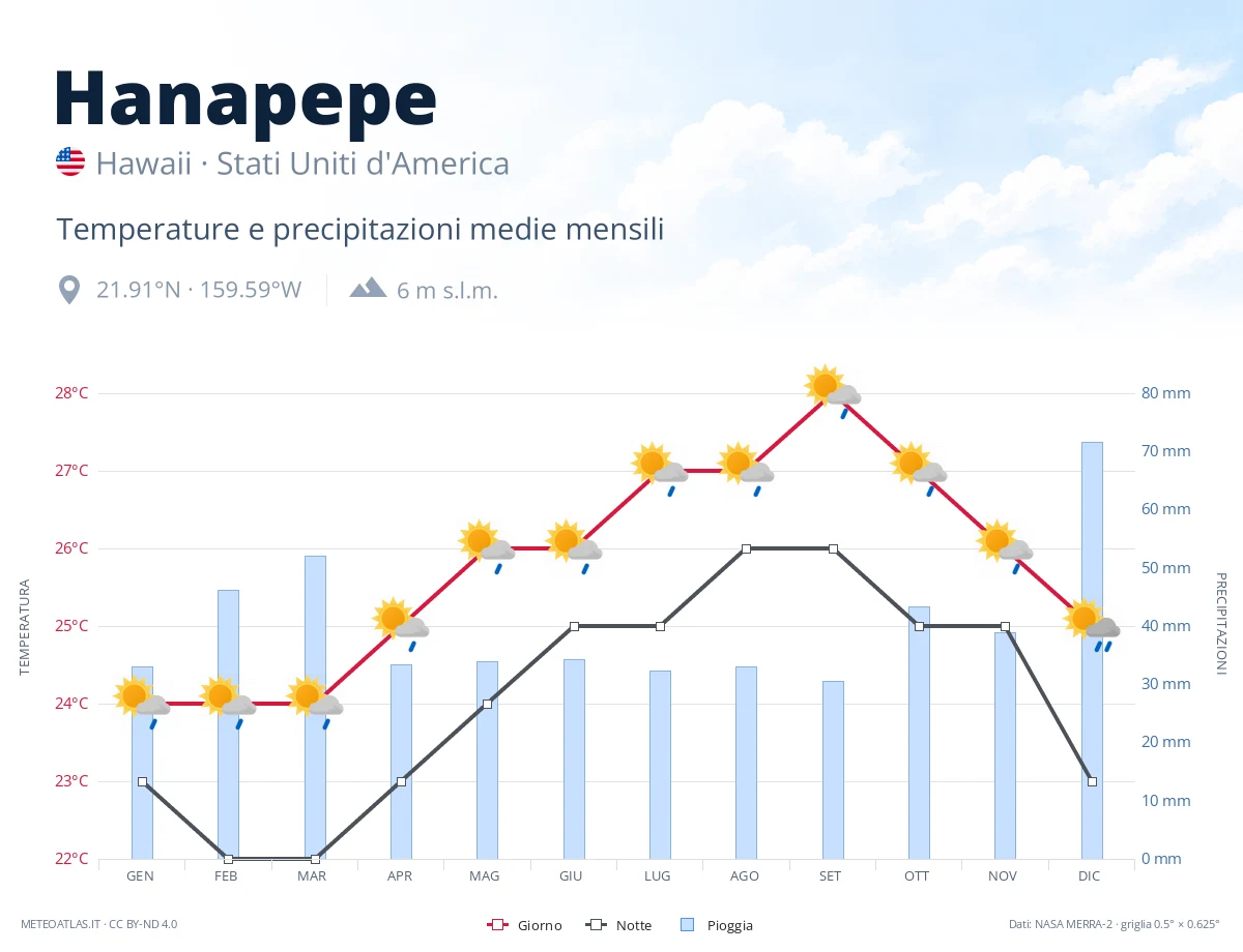 Hanapepe - temperature e precipitazioni medie mensili