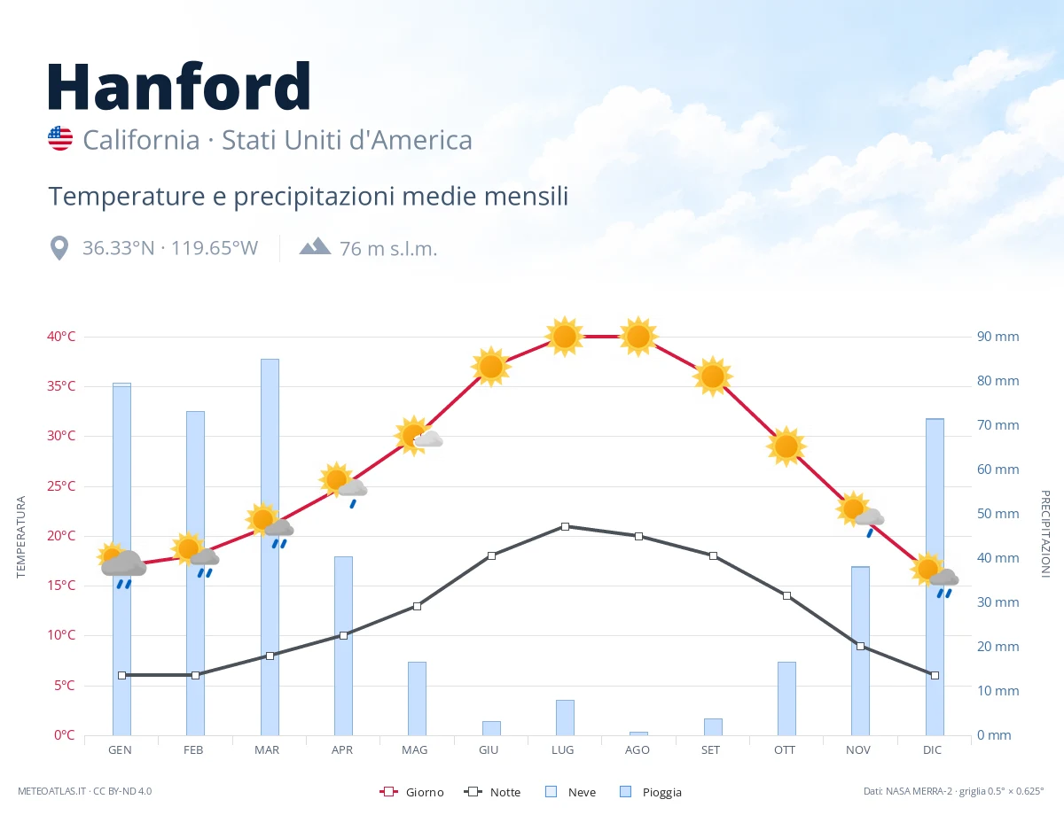 Hanford - temperature e precipitazioni medie mensili