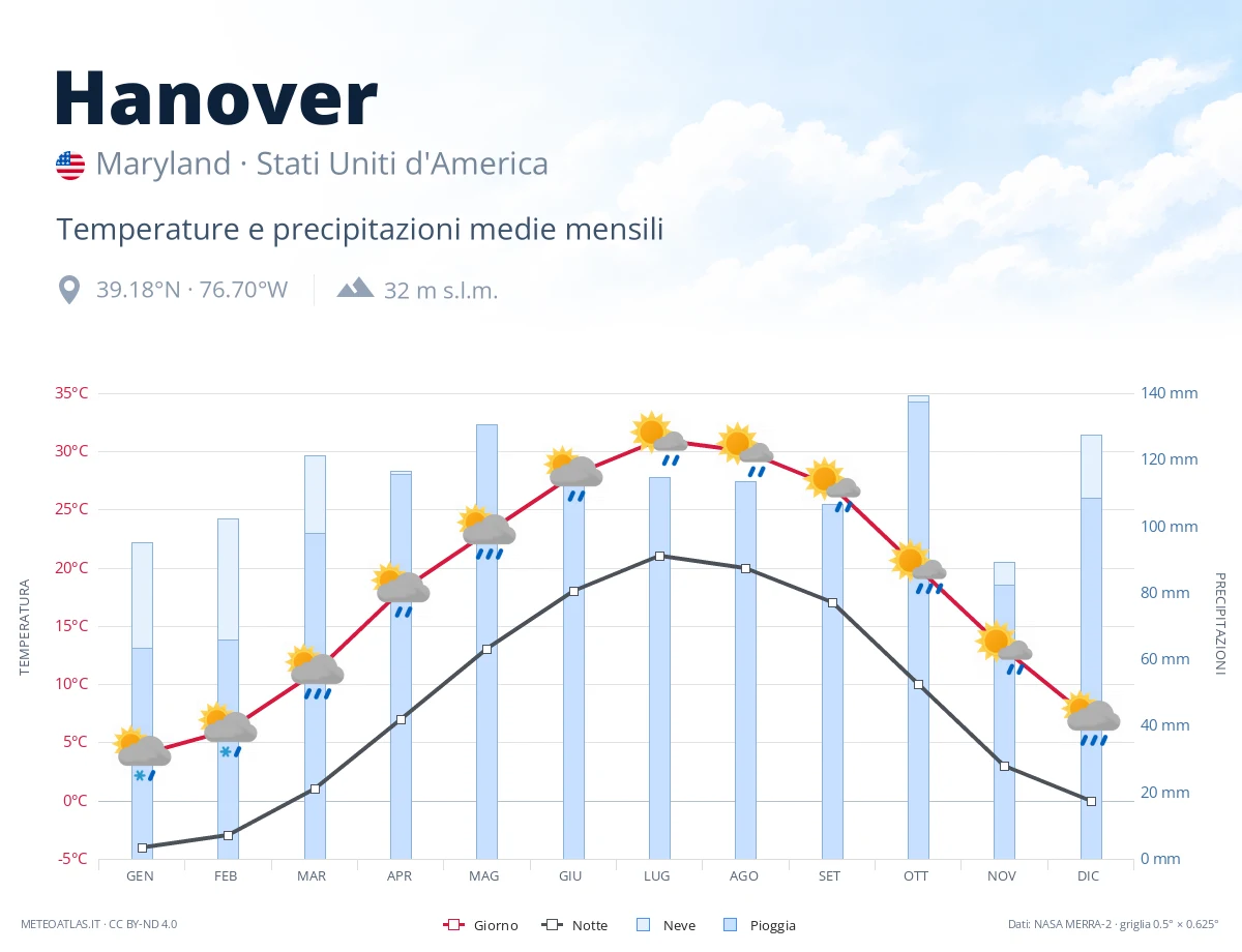 Hanover - temperature e precipitazioni medie mensili
