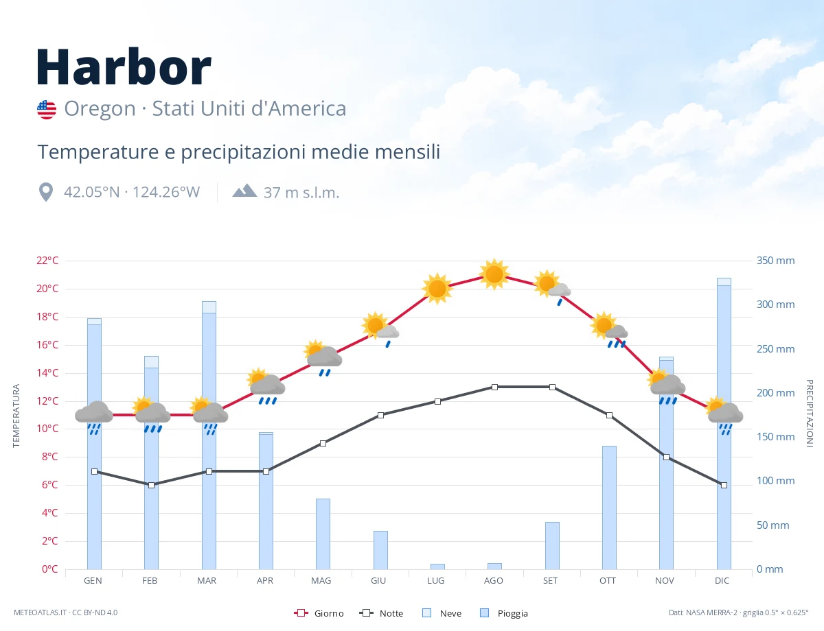 Harbor - temperature e precipitazioni medie mensili