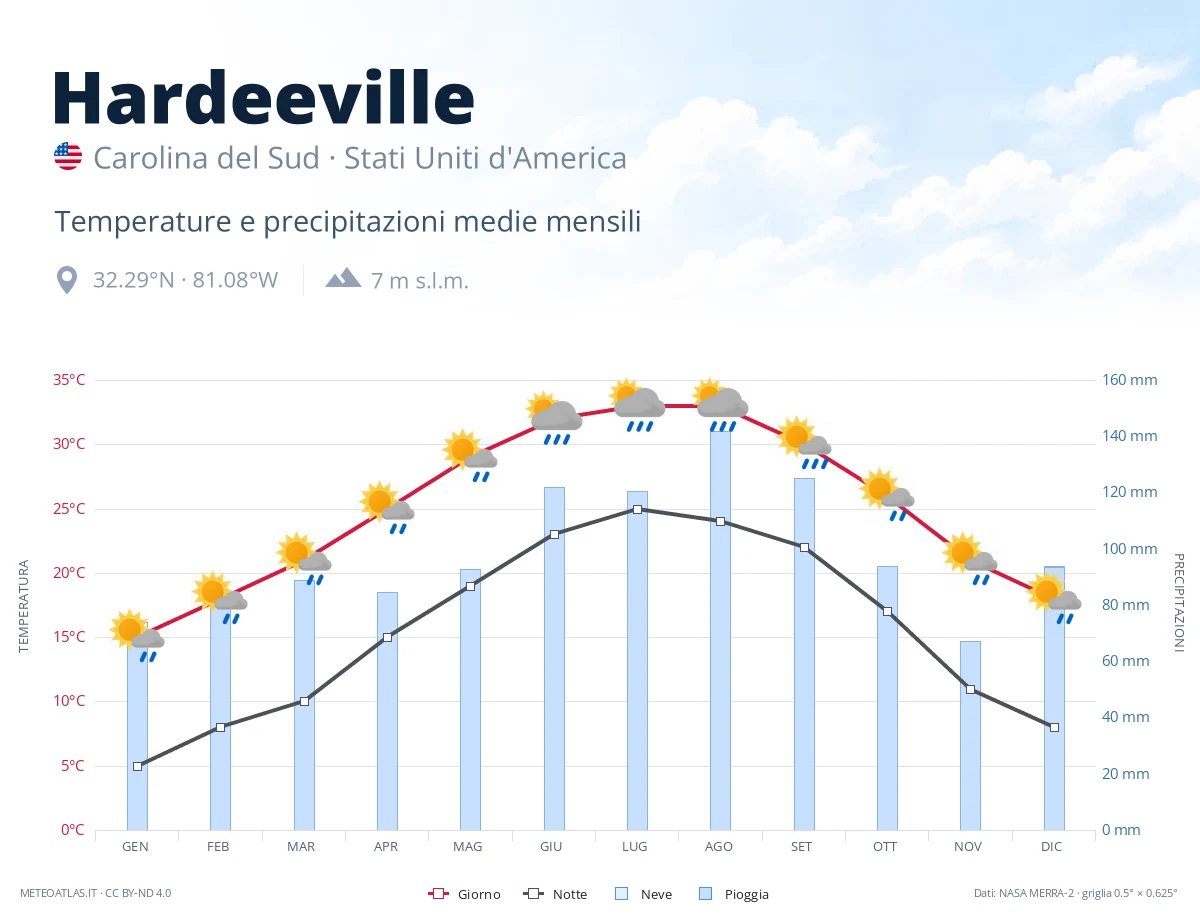 Hardeeville - temperature e precipitazioni medie mensili