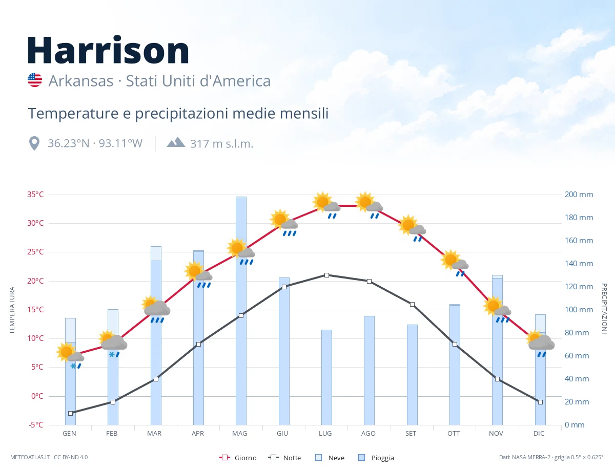 Harrison - temperature e precipitazioni medie mensili