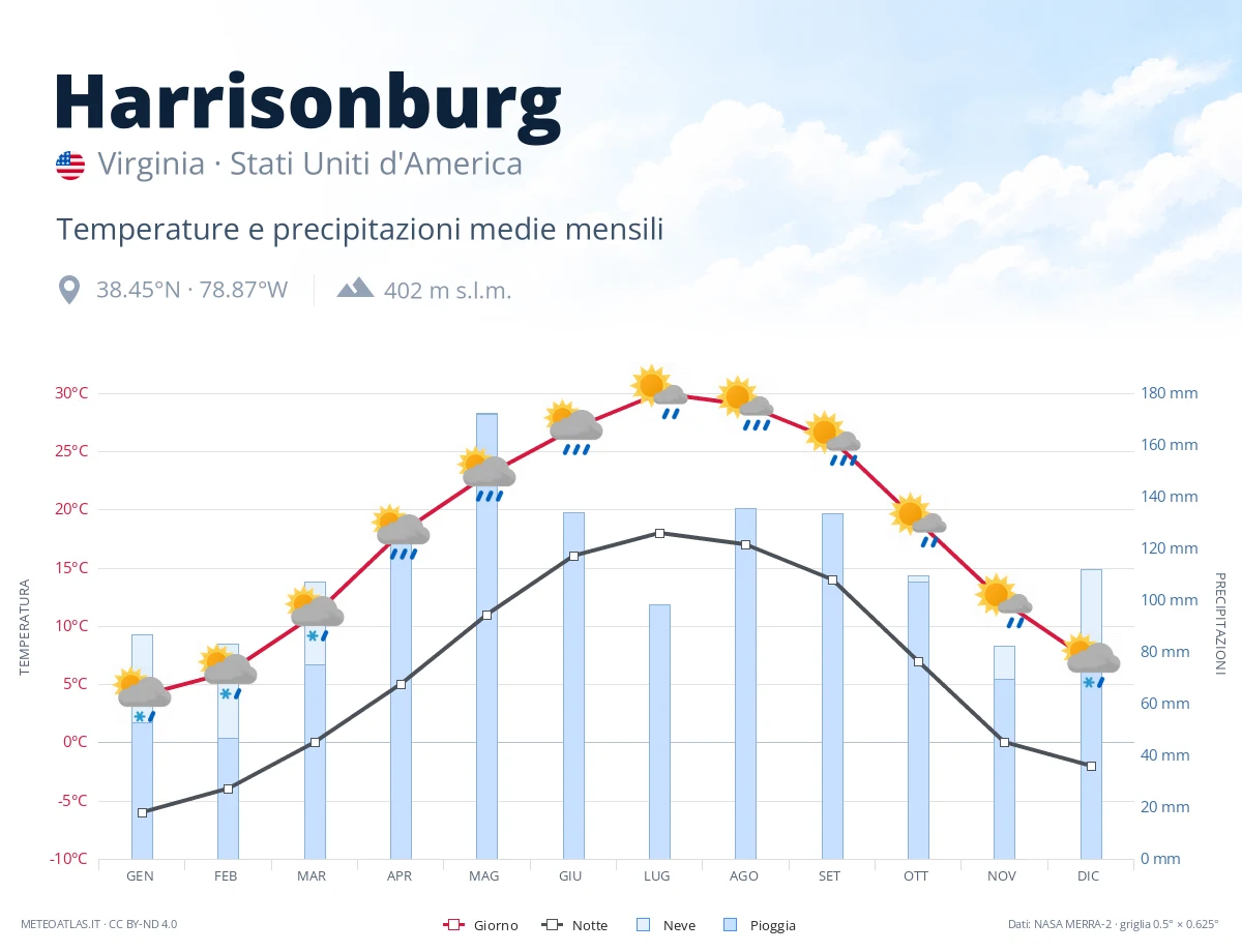 Harrisonburg - temperature e precipitazioni medie mensili