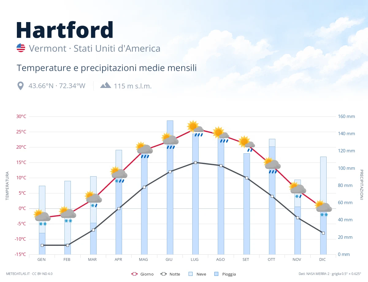 Hartford - temperature e precipitazioni medie mensili