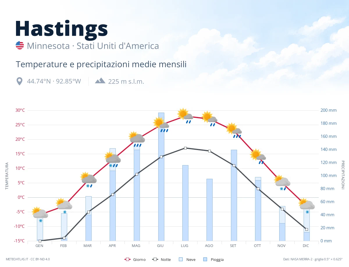 Hastings - temperature e precipitazioni medie mensili
