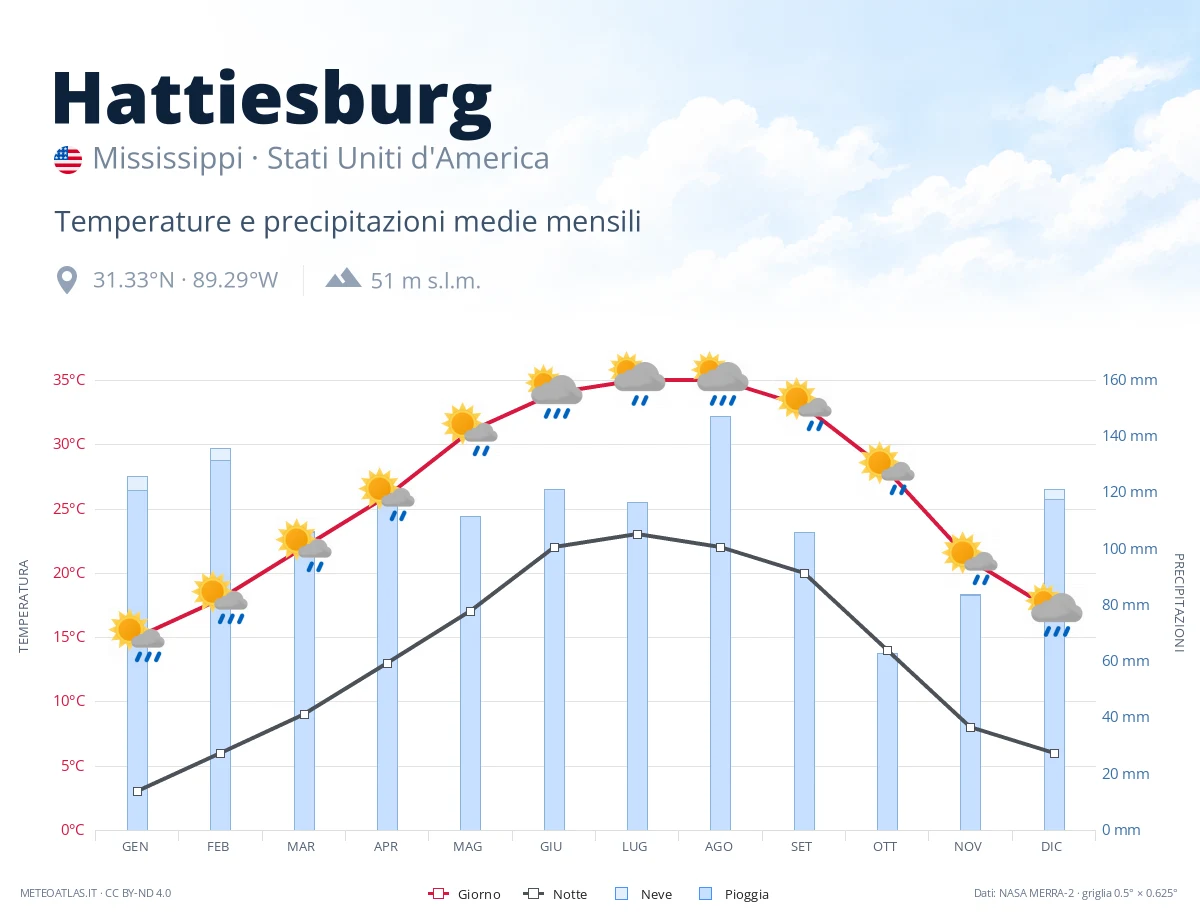 Hattiesburg - temperature e precipitazioni medie mensili