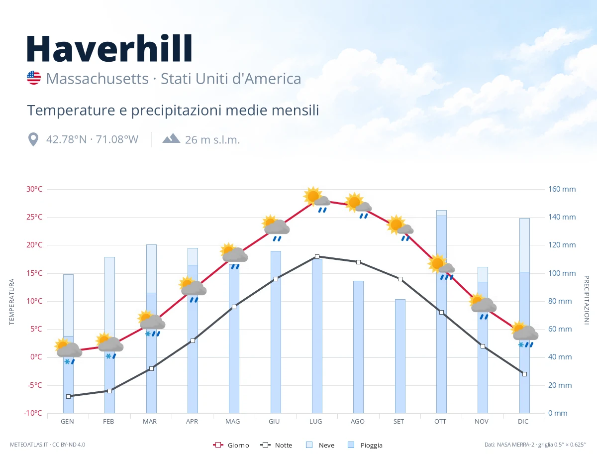 Haverhill - temperature e precipitazioni medie mensili