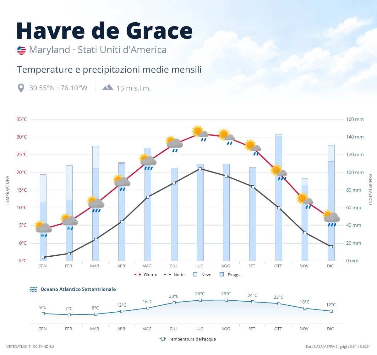 Havre de Grace - temperature e precipitazioni medie mensili