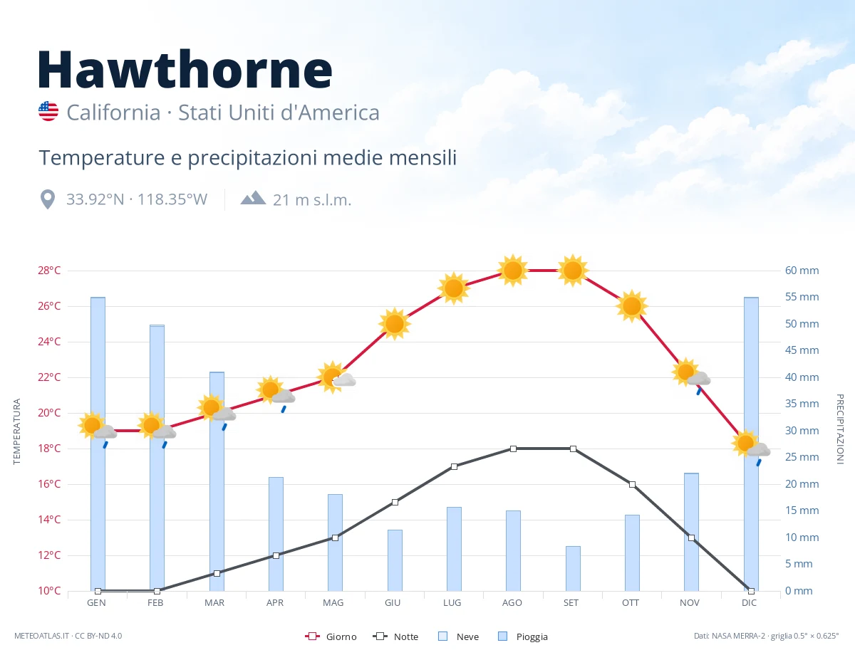 Hawthorne - temperature e precipitazioni medie mensili