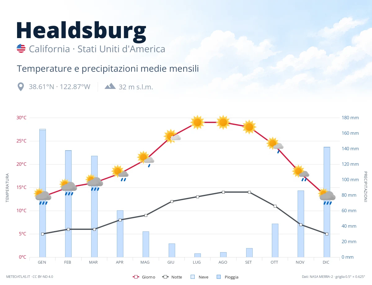 Healdsburg - temperature e precipitazioni medie mensili