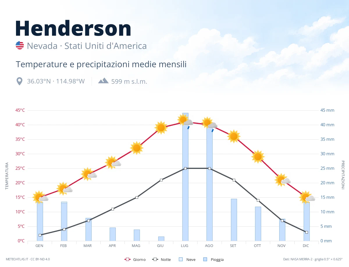 Henderson - temperature e precipitazioni medie mensili