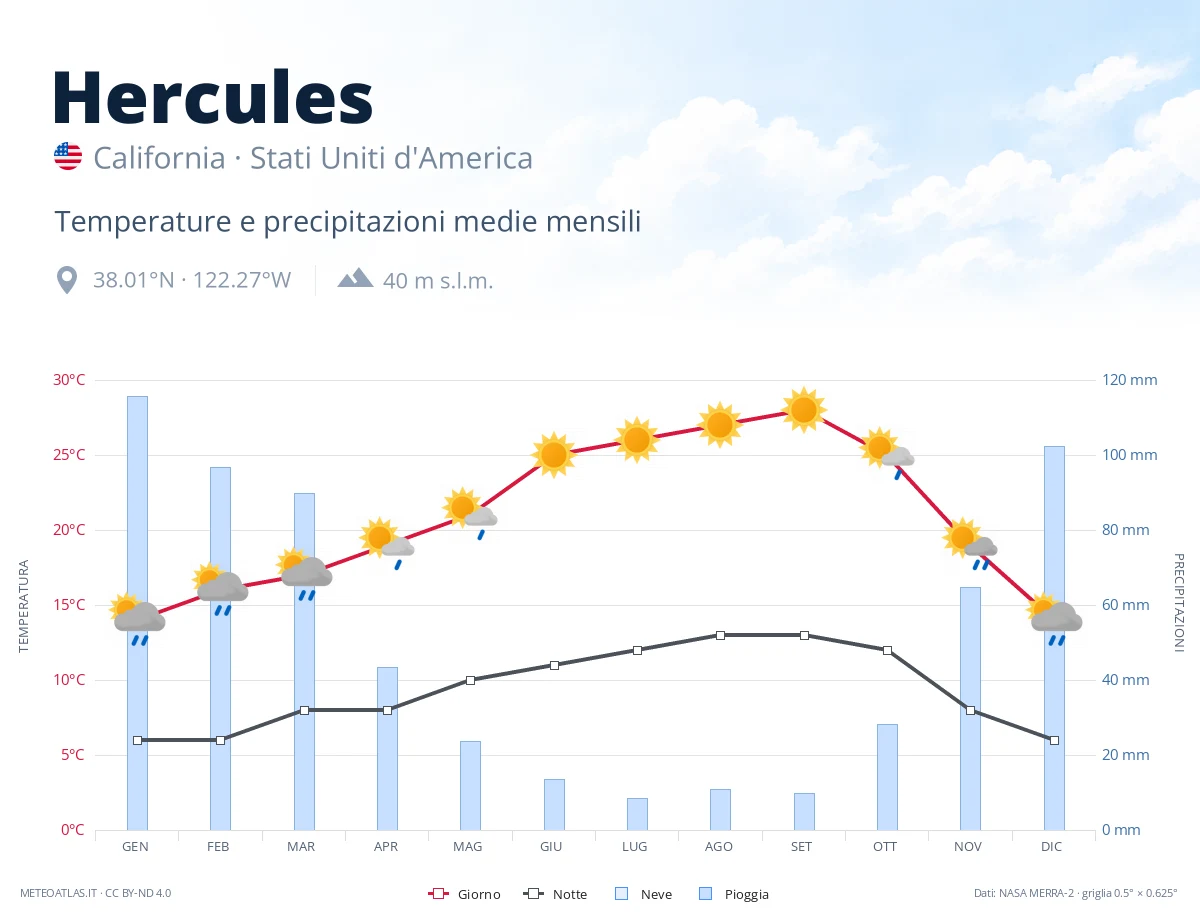Hercules - temperature e precipitazioni medie mensili