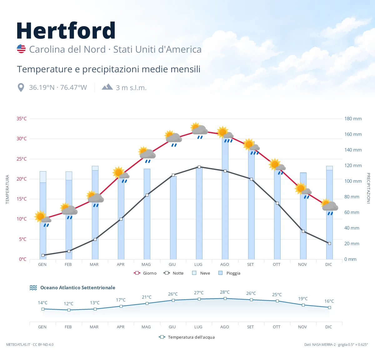 Hertford - temperature e precipitazioni medie mensili