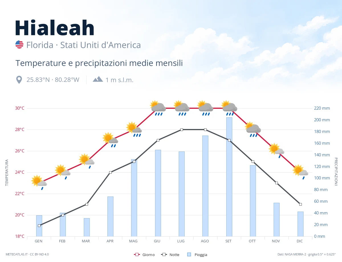 Hialeah - temperature e precipitazioni medie mensili