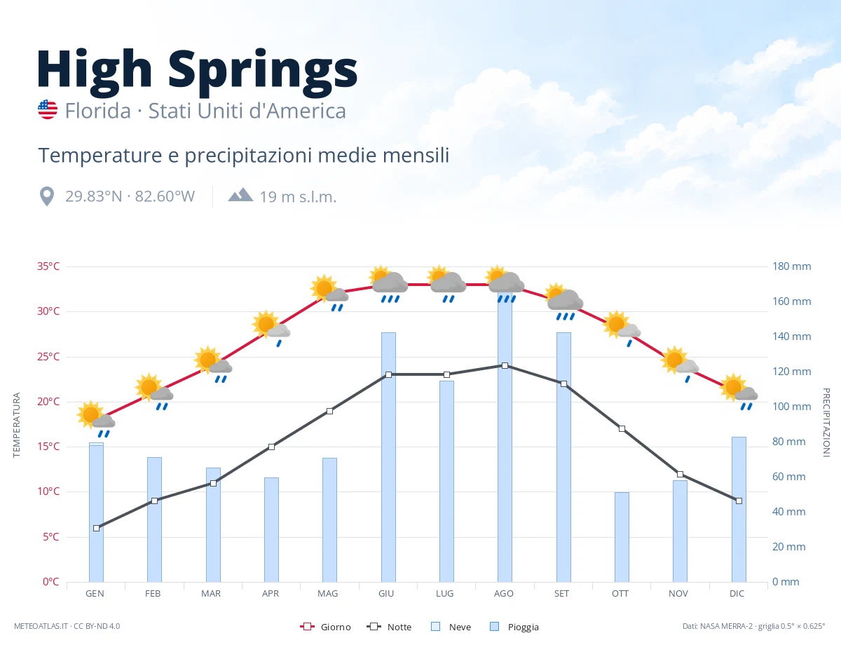 High Springs - temperature e precipitazioni medie mensili