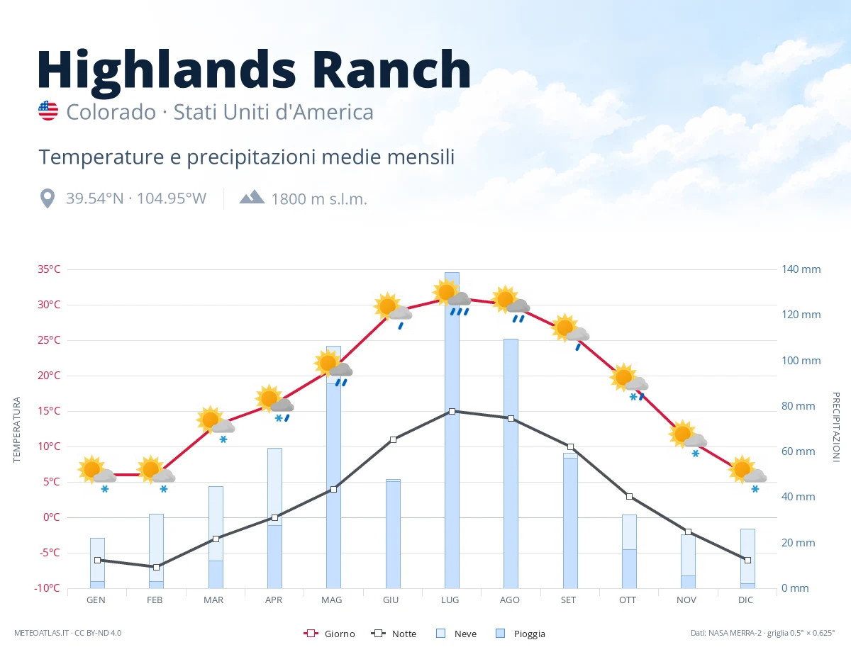 Highlands Ranch - temperature e precipitazioni medie mensili